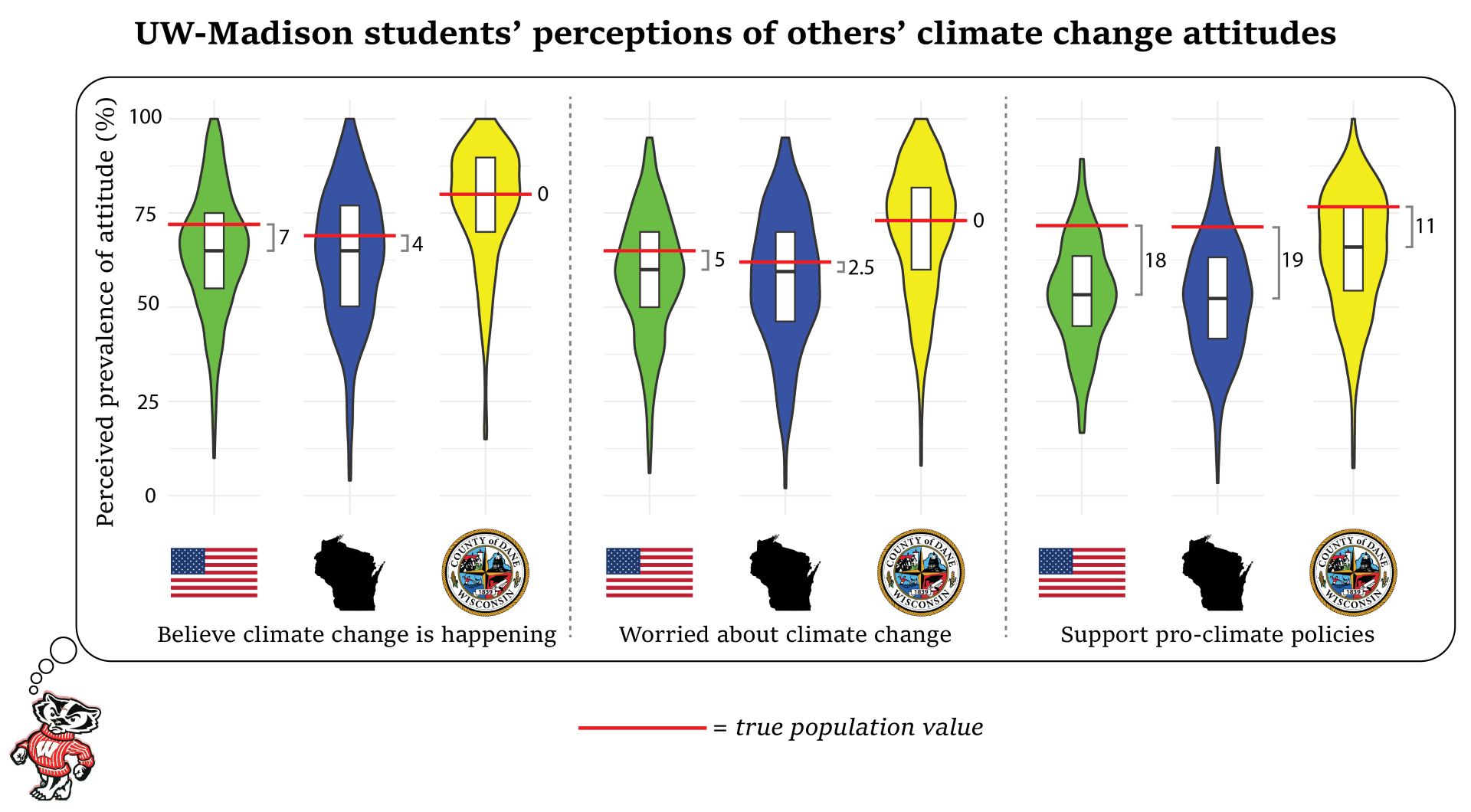 Set of nine plots showing UW-Madison students perceptions of others' climate change attitudes at the national, state, and local levels.